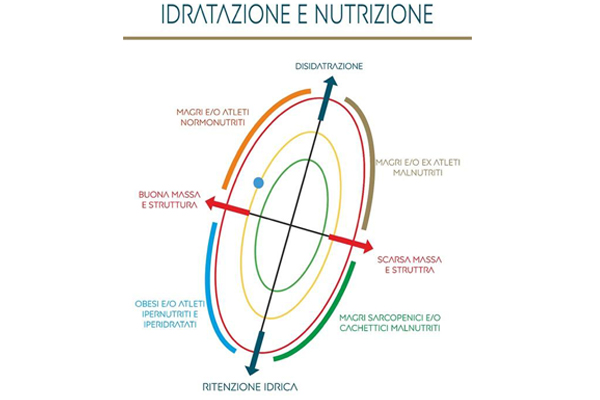 Idratazione e nutrizione